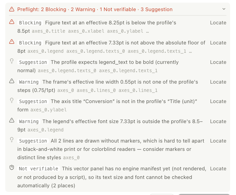 The preflight list in the export dialog: blocking findings about text below the profile’s 8.5 pt and 8 pt floors, warnings about a frame line width and a legend font size, suggestions, and one item marked not verifiable.