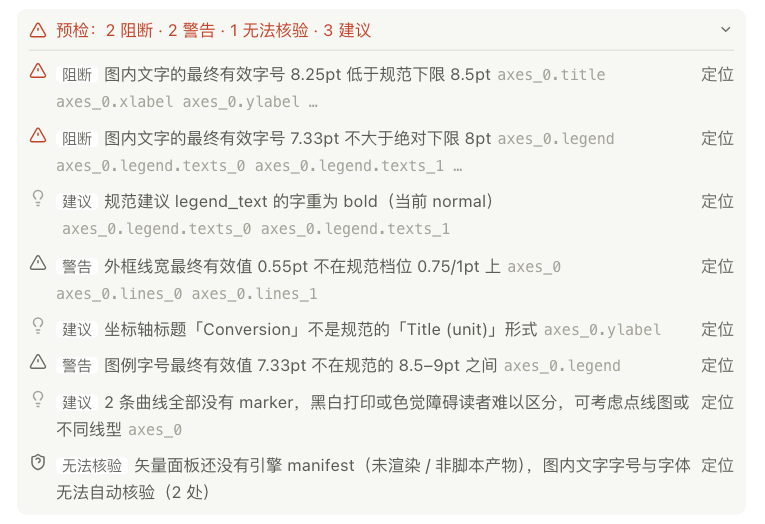 导出对话框里的预检清单：阻断项指出文字的最终有效字号低于规范的 8.5 pt 与 8 pt 下限，警告关于边框线宽与图例字号，另有建议与一条标为无法核验的条目。