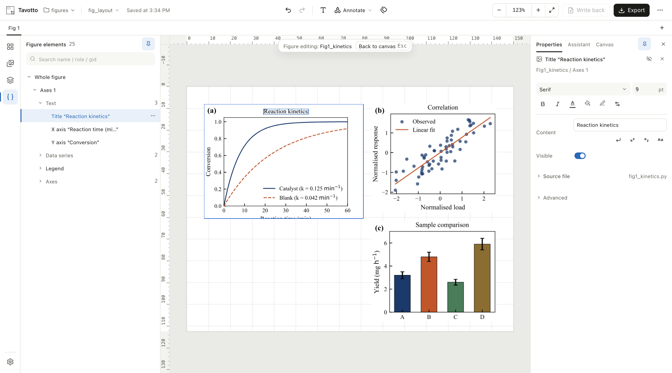 The Tavotto window: a tree of the elements inside the figure on the left, three panels arranged as (a)(b)(c) on a 150 × 112.5 mm page in the middle, and the properties of the selected title on the right — font, 9 pt, its text, and the source file fig1_kinetics.py.